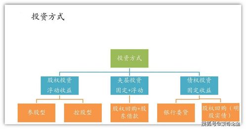 解密房地产投资基金